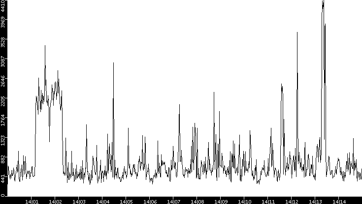 Throughput vs. Time