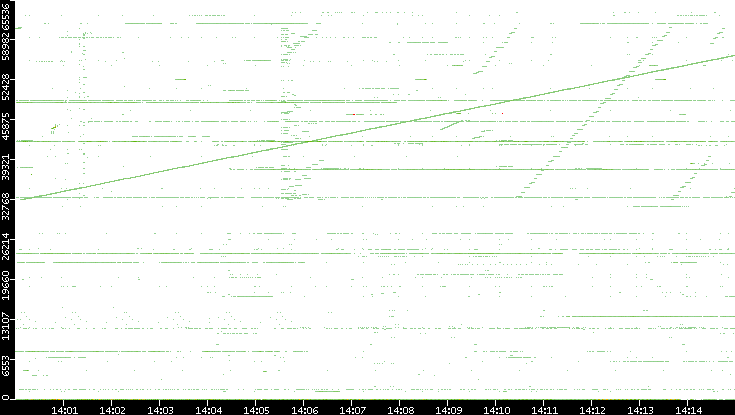 Dest. Port vs. Time