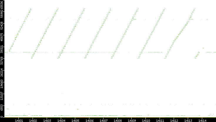 Src. Port vs. Time