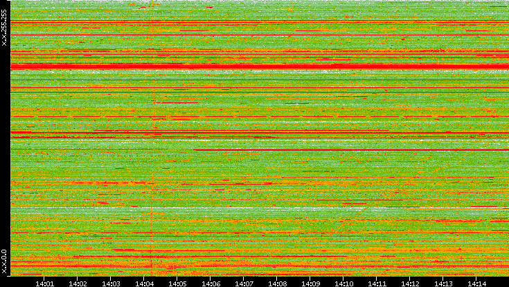 Dest. IP vs. Time