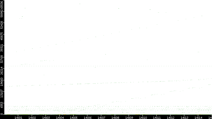 Dest. Port vs. Time