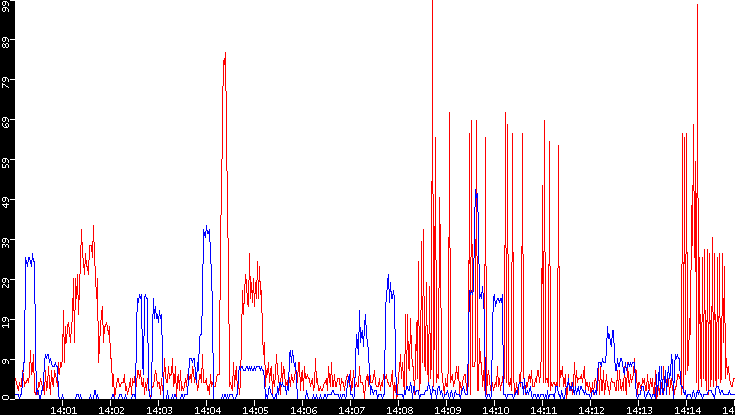 Nb. of Packets vs. Time