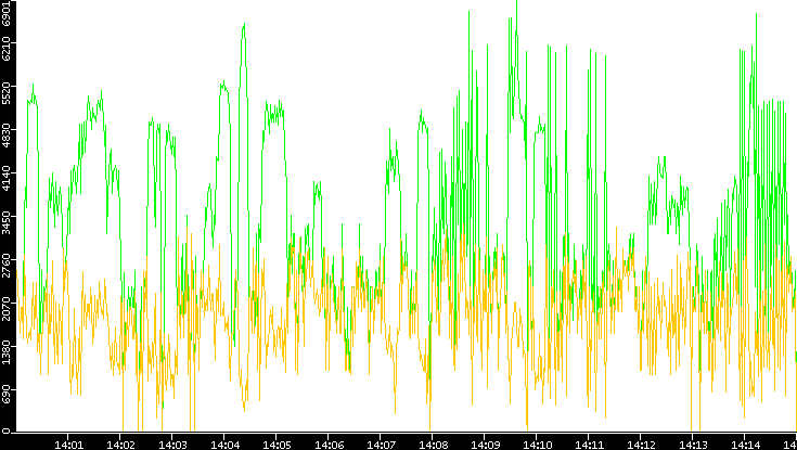 Entropy of Port vs. Time