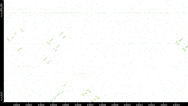 Dest. IP vs. Time