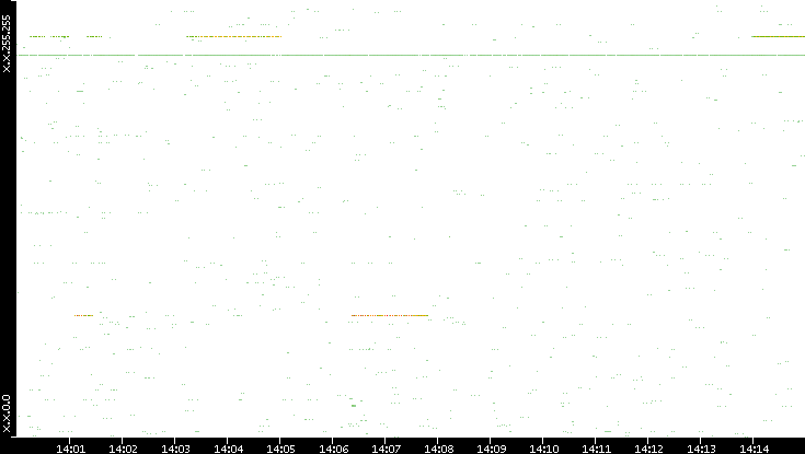 Src. IP vs. Time