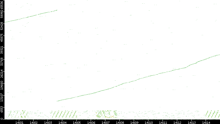 Src. Port vs. Time