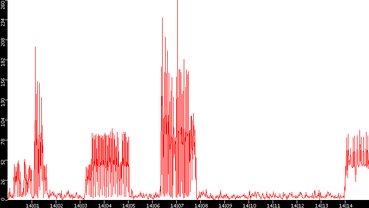 Nb. of Packets vs. Time