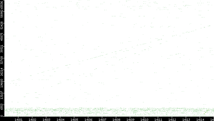 Src. Port vs. Time