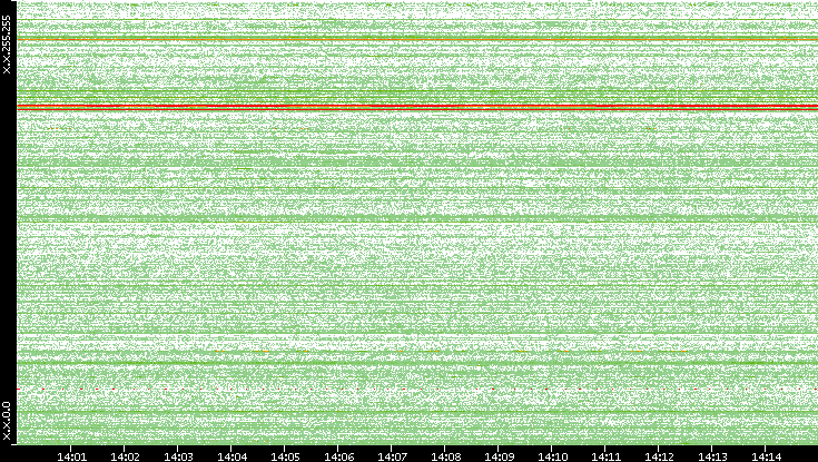 Dest. IP vs. Time