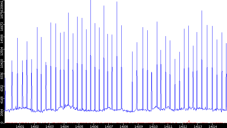 Nb. of Packets vs. Time