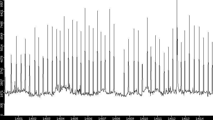 Throughput vs. Time