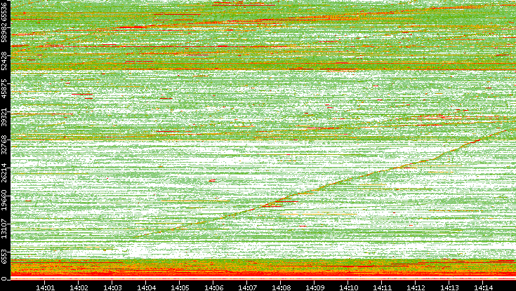 Dest. Port vs. Time