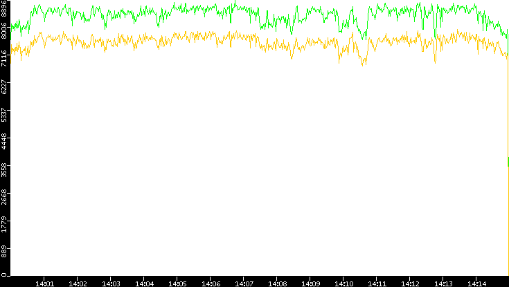 Entropy of Port vs. Time