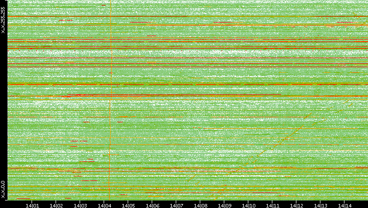 Dest. IP vs. Time