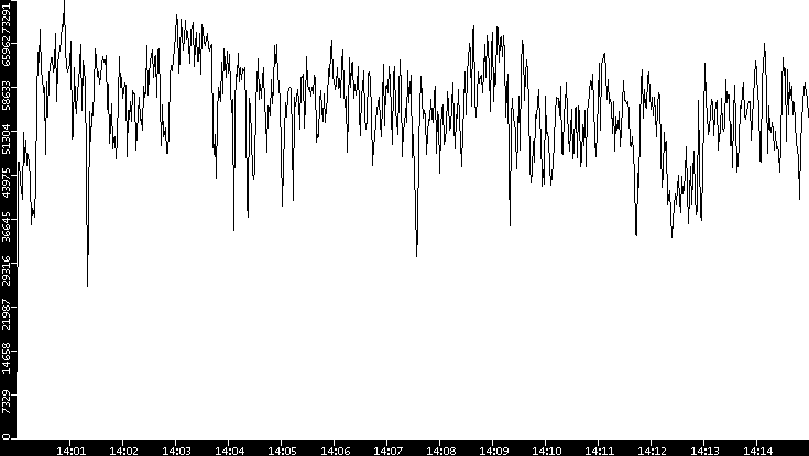 Throughput vs. Time