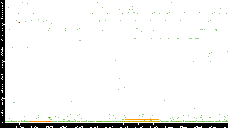 Dest. Port vs. Time