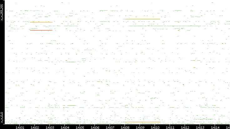 Src. IP vs. Time