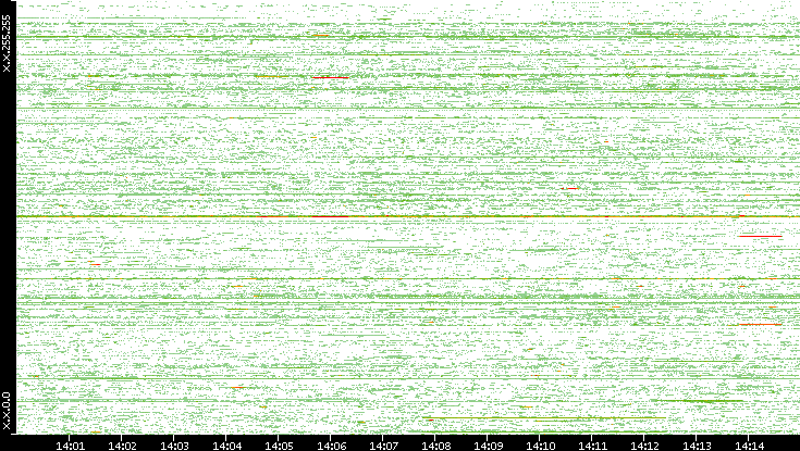 Src. IP vs. Time