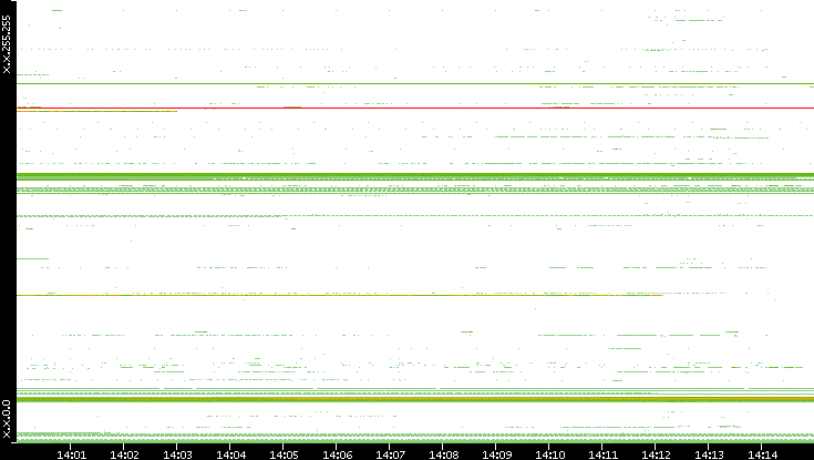 Dest. IP vs. Time