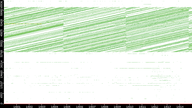 Dest. Port vs. Time