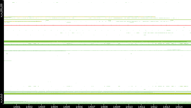 Src. IP vs. Time