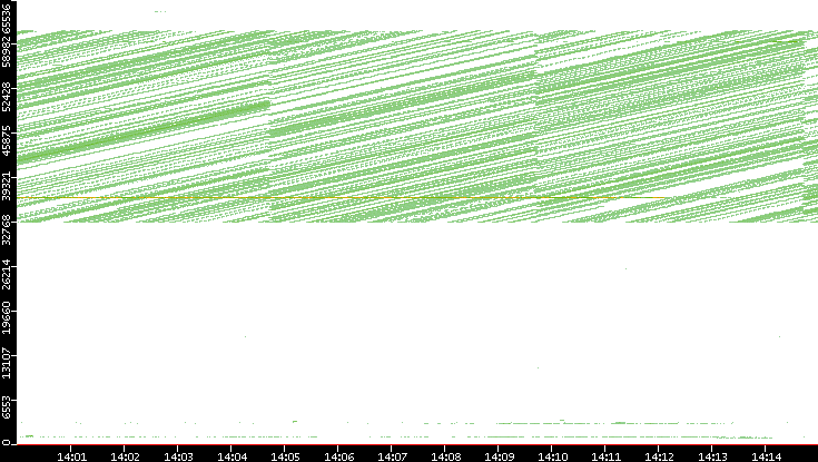 Src. Port vs. Time