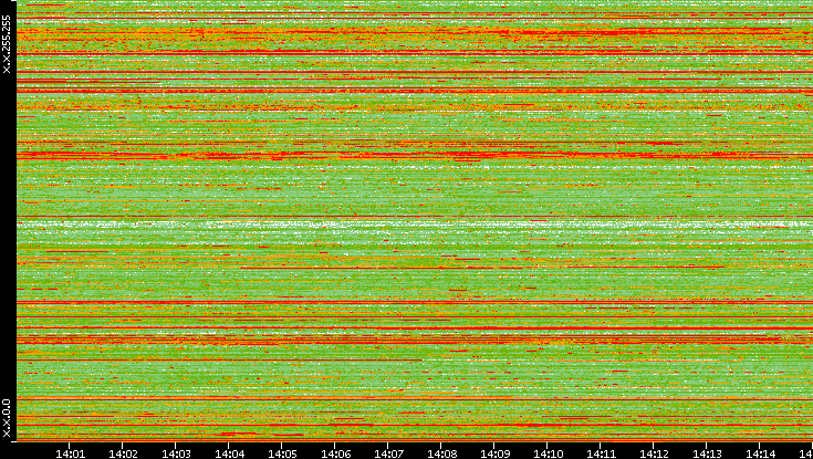 Src. IP vs. Time