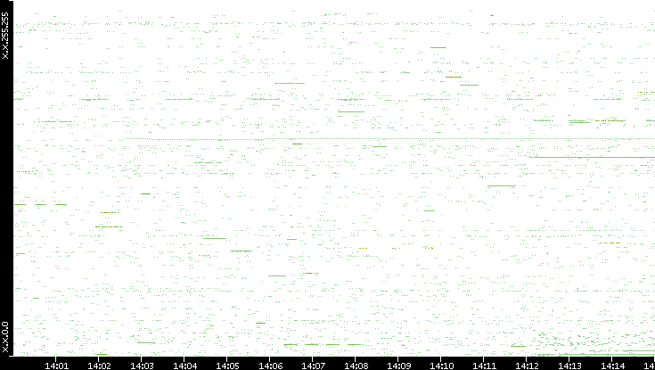 Src. IP vs. Time