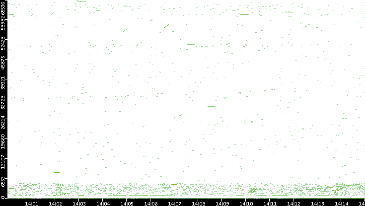 Src. Port vs. Time