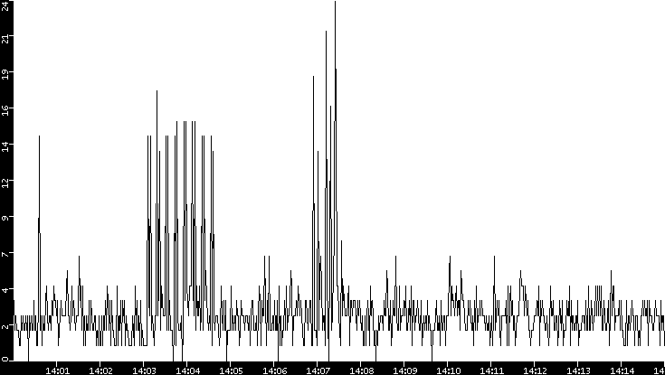 Throughput vs. Time