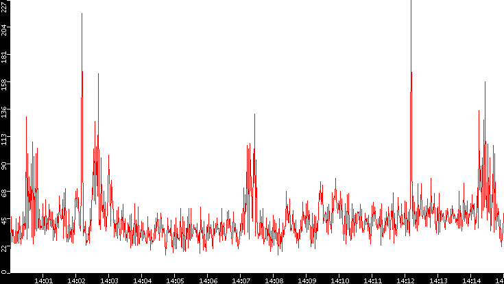 Nb. of Packets vs. Time