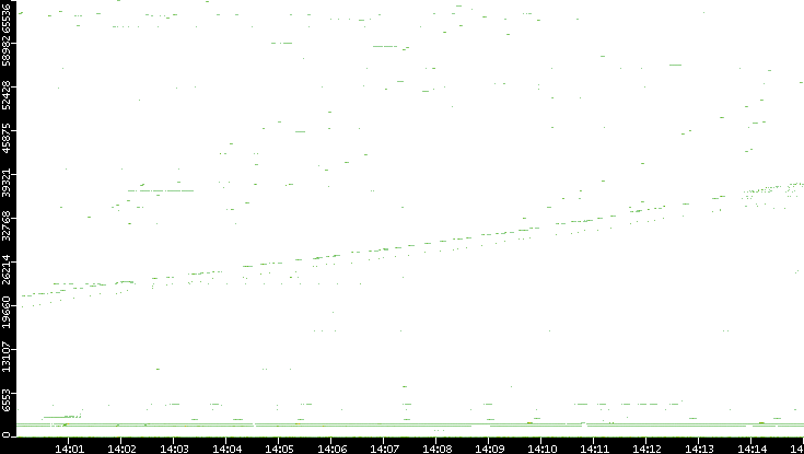 Dest. Port vs. Time