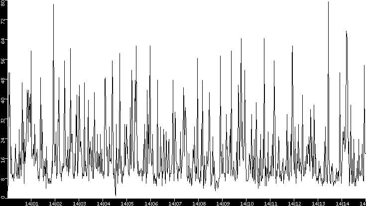 Throughput vs. Time