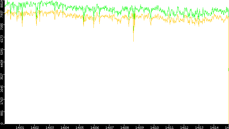 Entropy of Port vs. Time