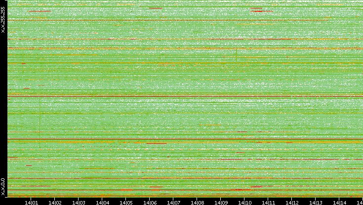 Dest. IP vs. Time