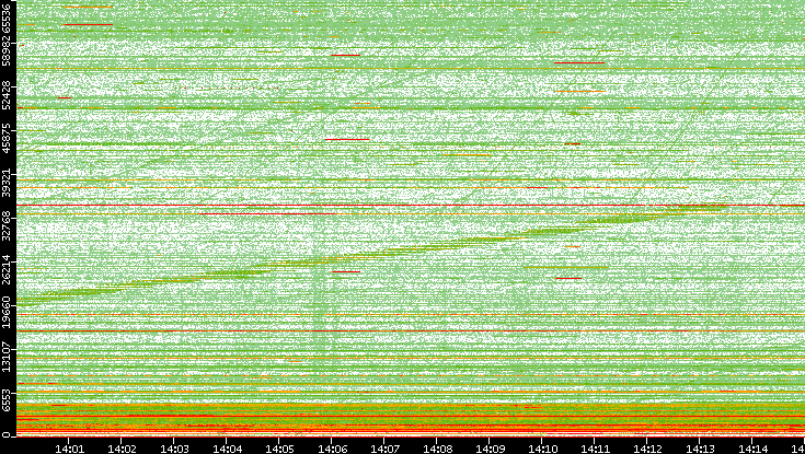 Dest. Port vs. Time