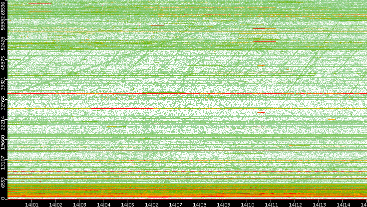 Src. Port vs. Time