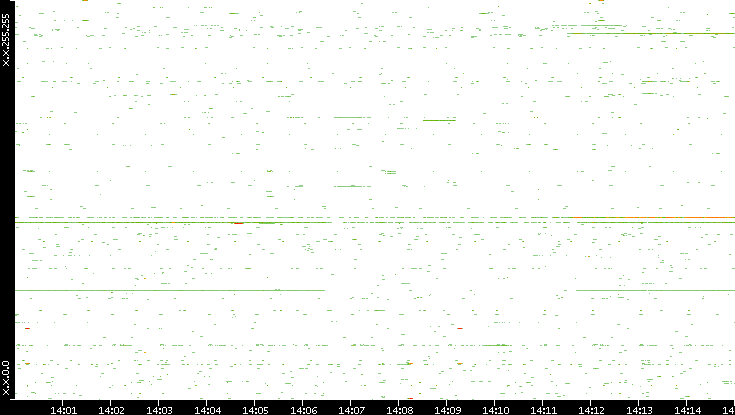 Src. IP vs. Time