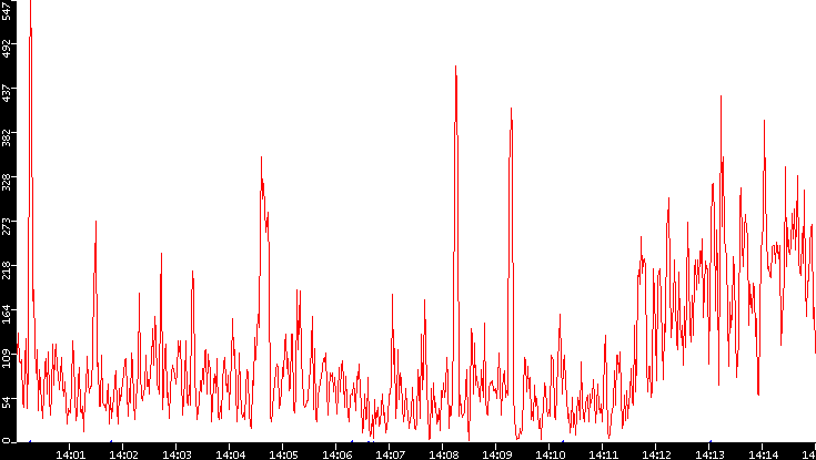 Nb. of Packets vs. Time