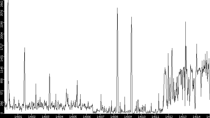 Throughput vs. Time