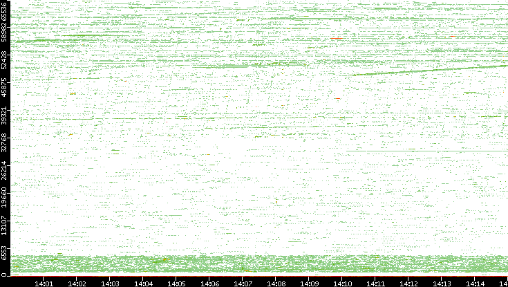 Src. Port vs. Time