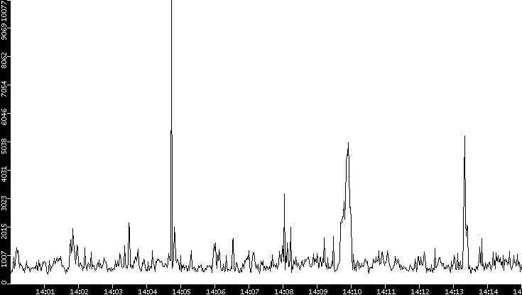 Throughput vs. Time