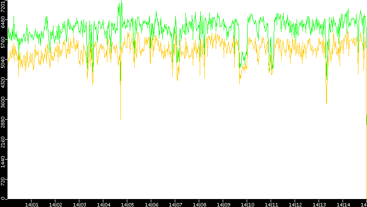 Entropy of Port vs. Time