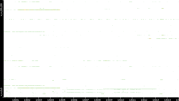 Src. IP vs. Time