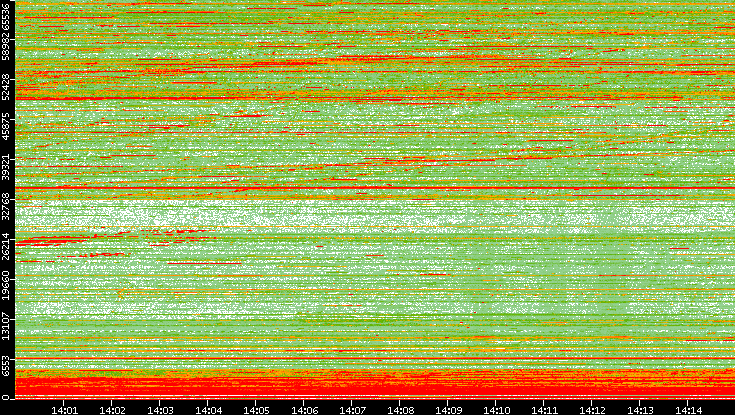 Dest. Port vs. Time