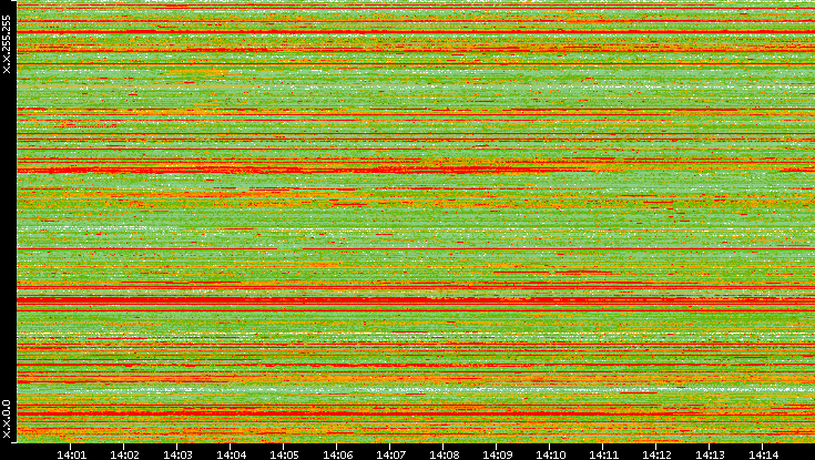 Src. IP vs. Time