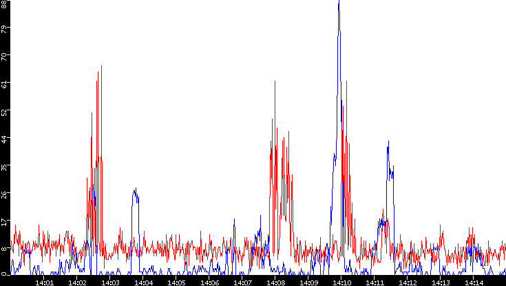 Nb. of Packets vs. Time