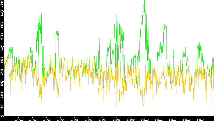 Entropy of Port vs. Time