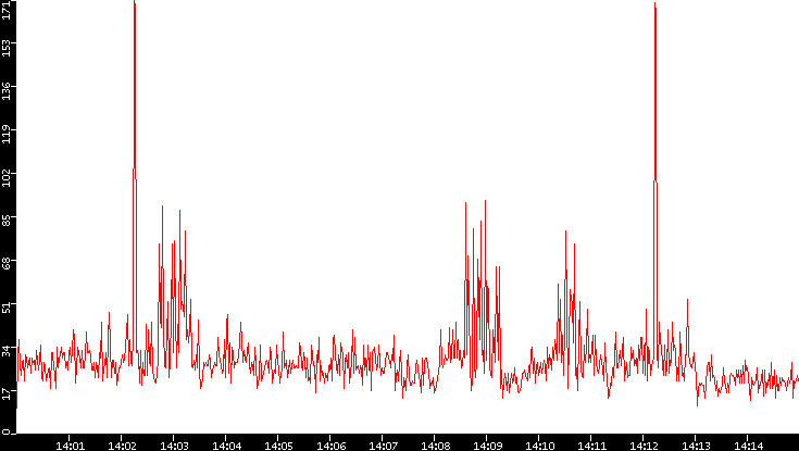 Nb. of Packets vs. Time