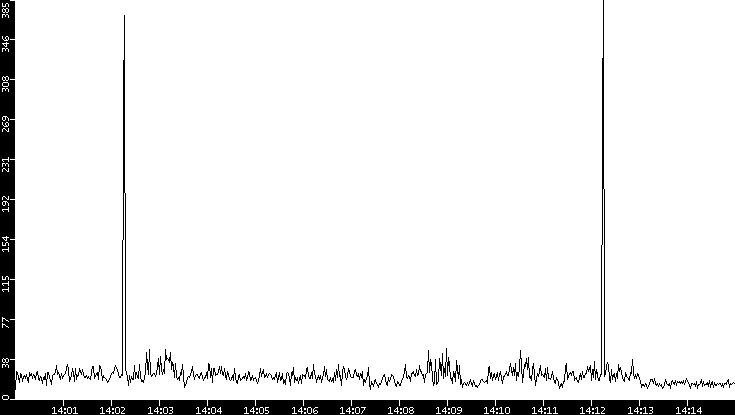 Throughput vs. Time